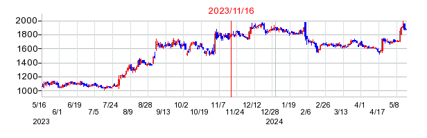 2023年11月16日 15:27前後のの株価チャート